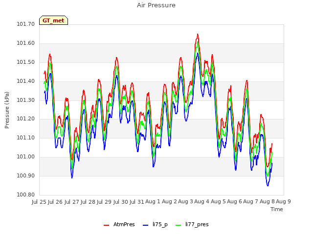 plot of Air Pressure