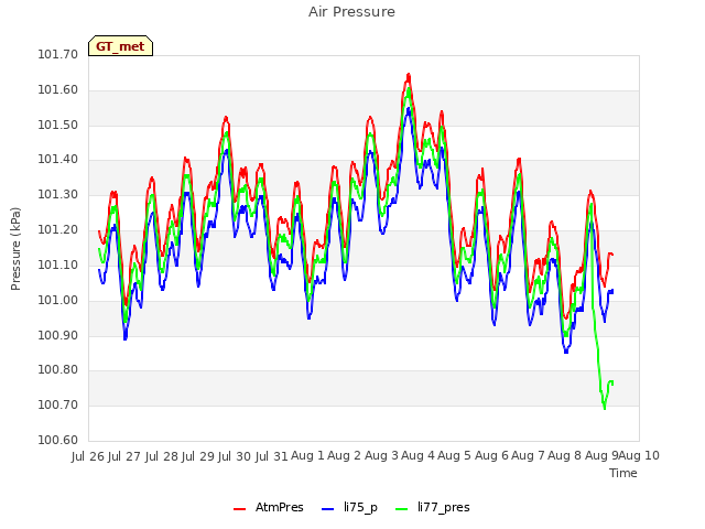 plot of Air Pressure