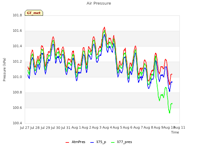 plot of Air Pressure