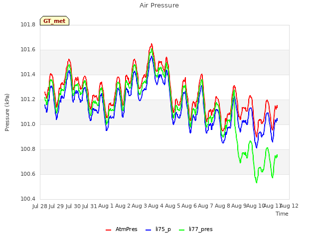 plot of Air Pressure