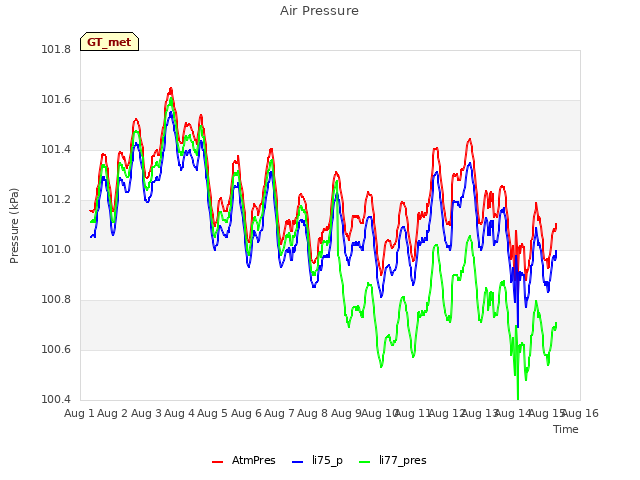 plot of Air Pressure