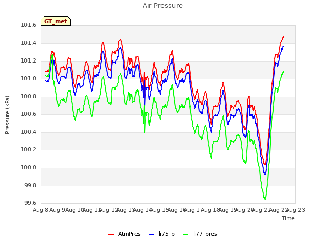 plot of Air Pressure