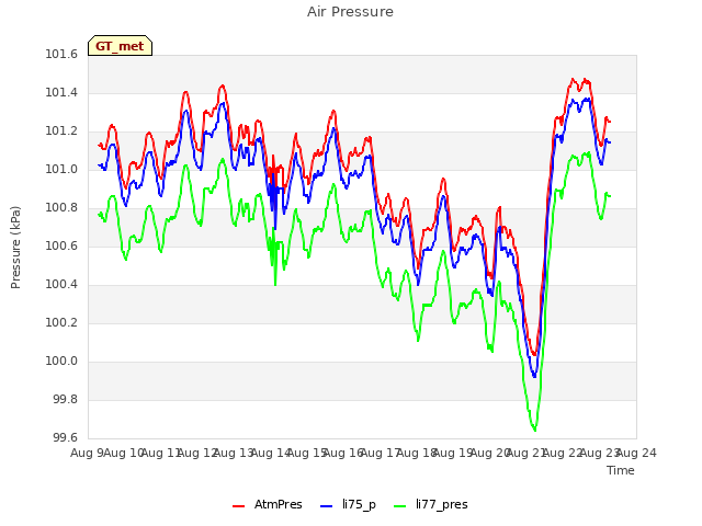 plot of Air Pressure