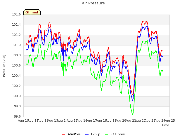 plot of Air Pressure