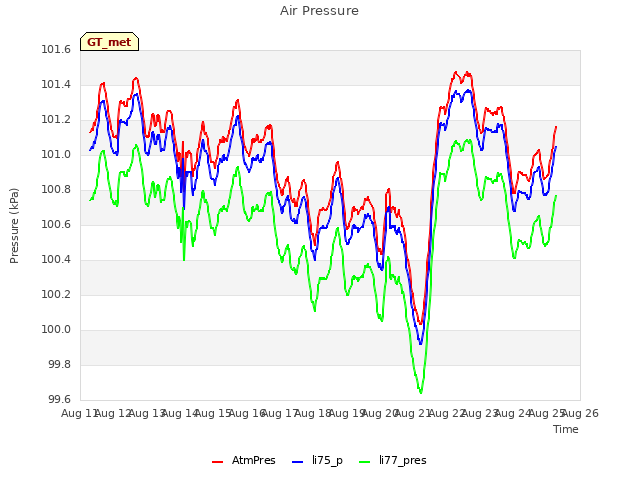 plot of Air Pressure