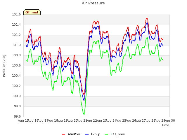 plot of Air Pressure