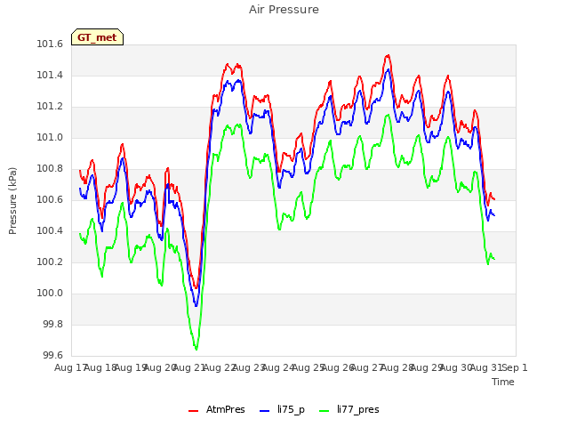 plot of Air Pressure