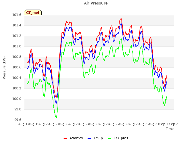 plot of Air Pressure