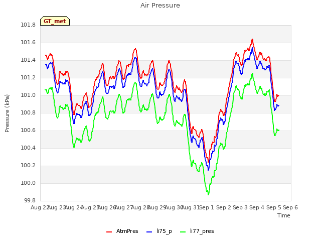 plot of Air Pressure