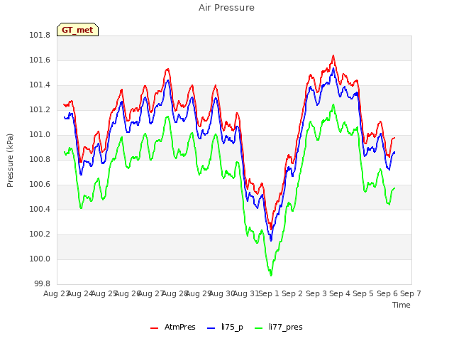 plot of Air Pressure