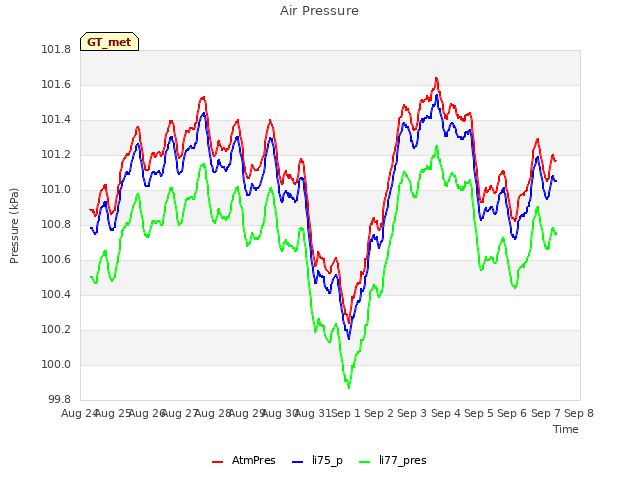 plot of Air Pressure