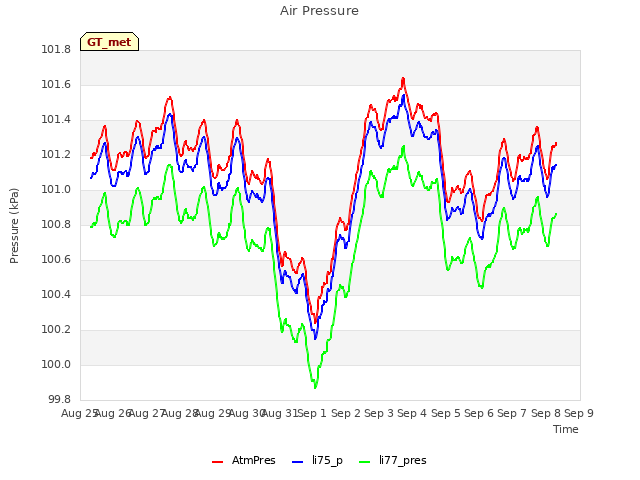 plot of Air Pressure