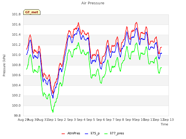 plot of Air Pressure