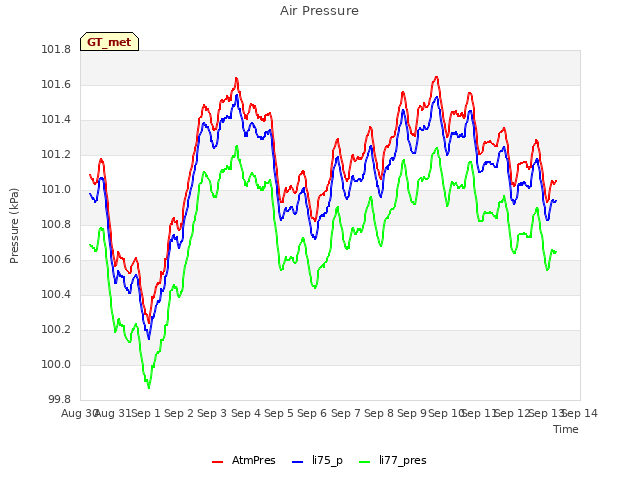 plot of Air Pressure