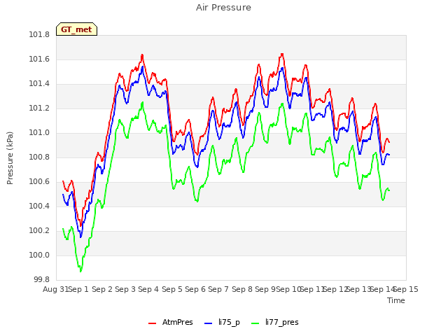 plot of Air Pressure