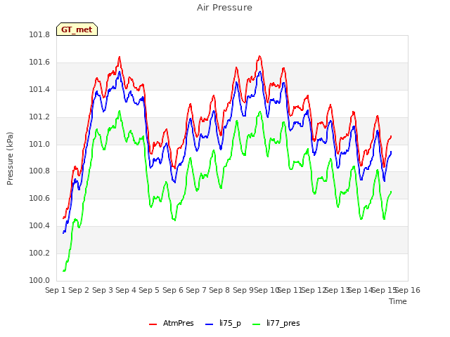 plot of Air Pressure