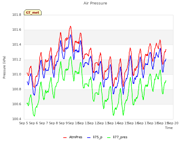 plot of Air Pressure