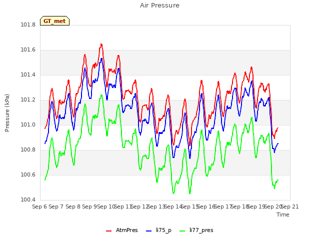 plot of Air Pressure