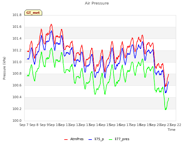 plot of Air Pressure