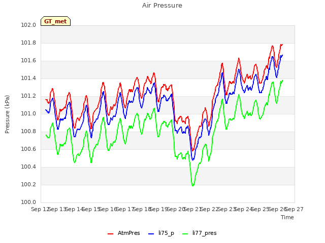 plot of Air Pressure