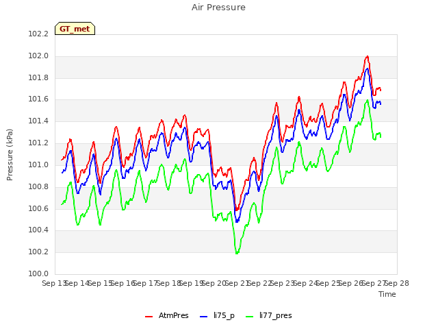 plot of Air Pressure