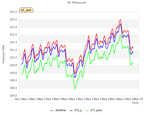 plot of Air Pressure