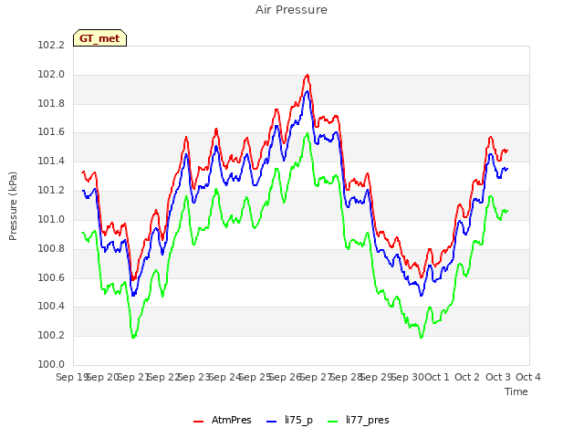 plot of Air Pressure