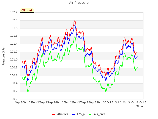 plot of Air Pressure