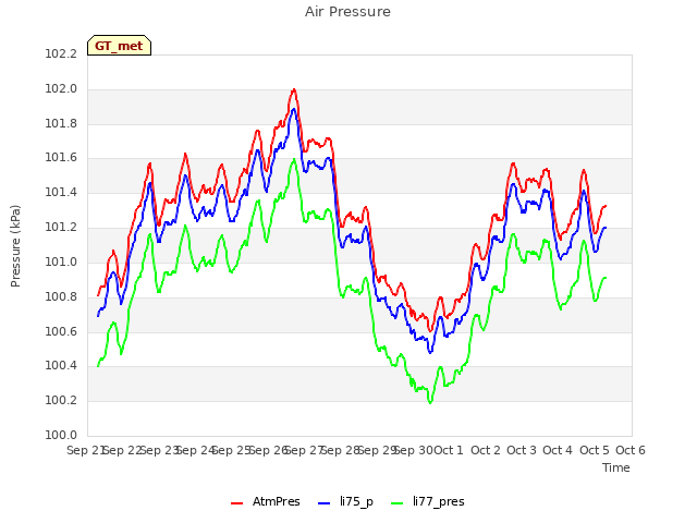 plot of Air Pressure