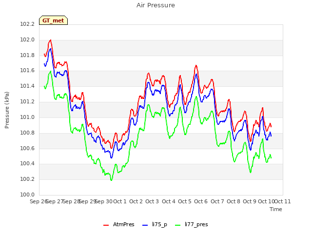 plot of Air Pressure