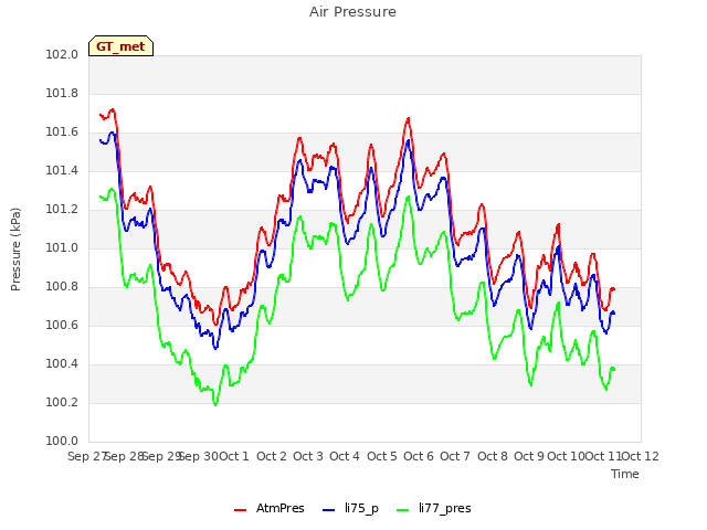 plot of Air Pressure