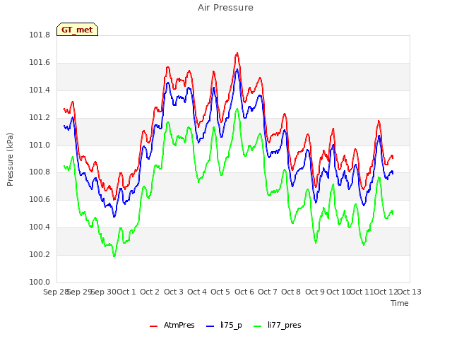 plot of Air Pressure