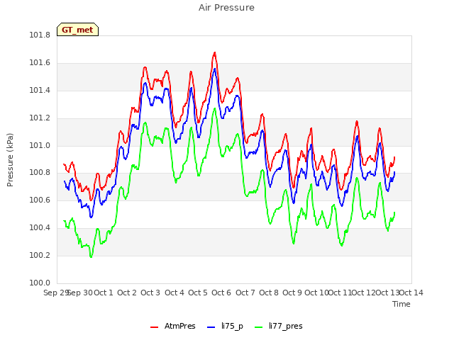 plot of Air Pressure