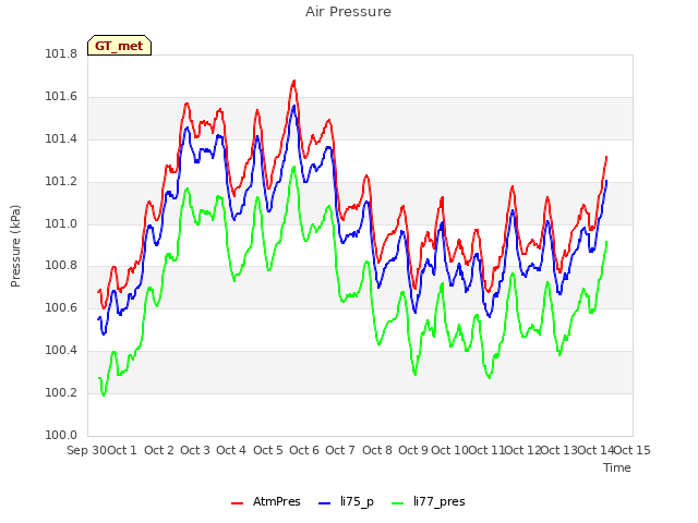 plot of Air Pressure