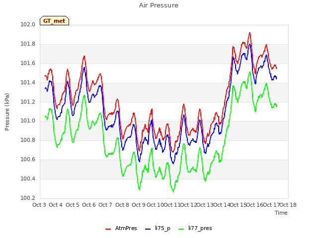 plot of Air Pressure