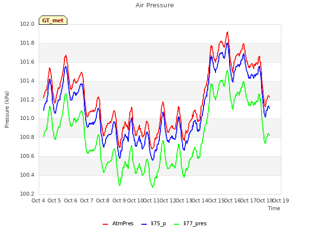 plot of Air Pressure