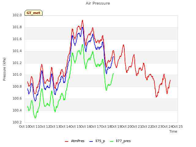 plot of Air Pressure