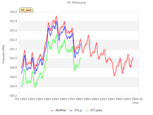 plot of Air Pressure