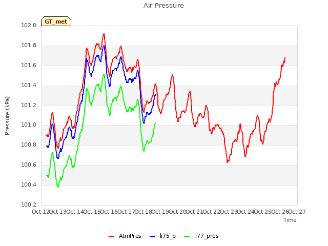 plot of Air Pressure