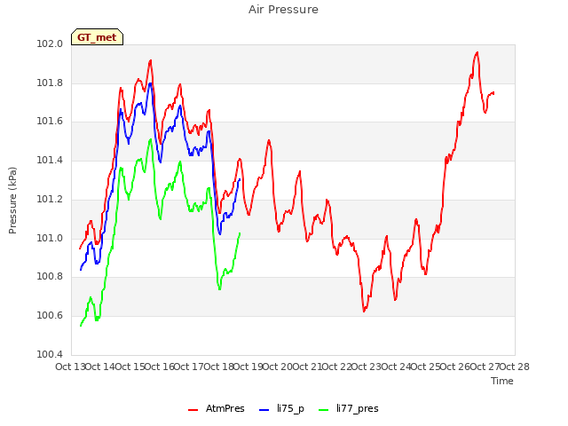 plot of Air Pressure