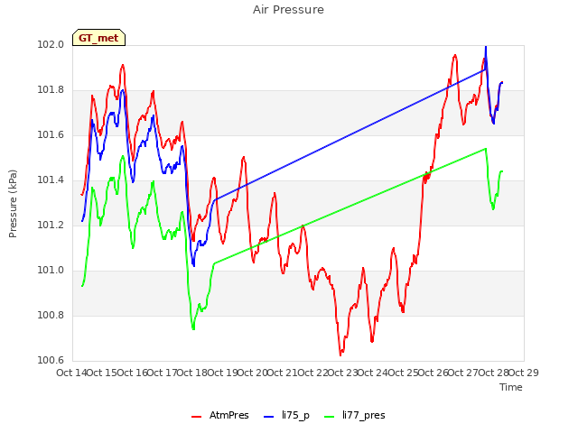 plot of Air Pressure