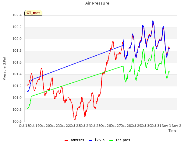 plot of Air Pressure