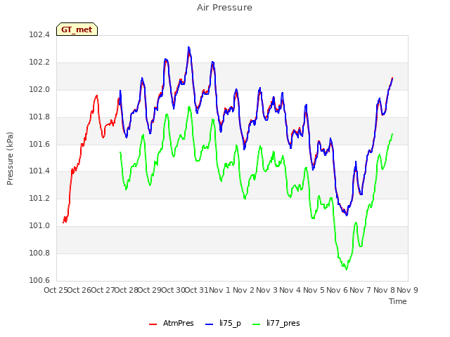 plot of Air Pressure