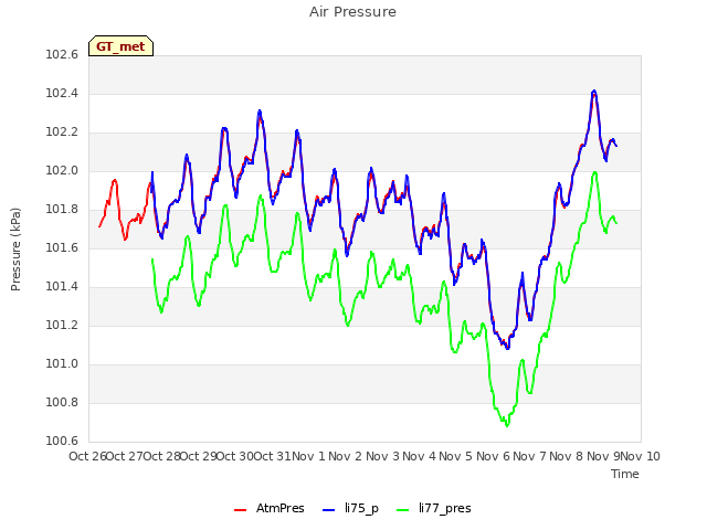 plot of Air Pressure