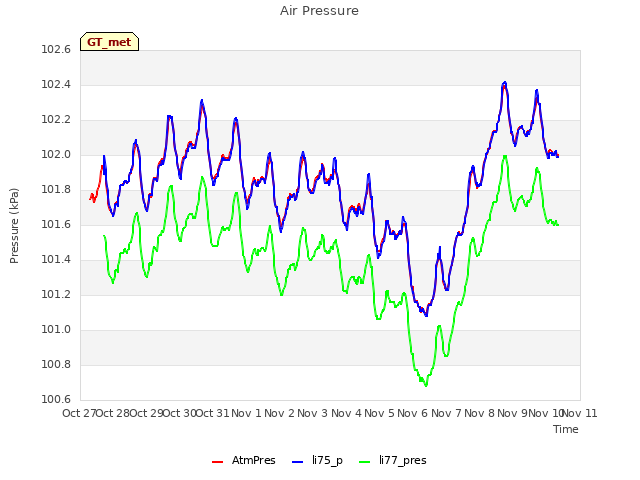 plot of Air Pressure