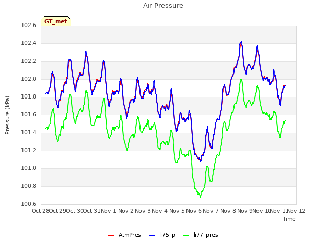 plot of Air Pressure