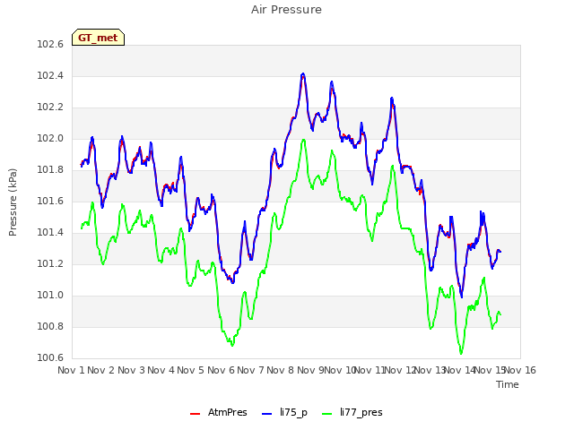 plot of Air Pressure