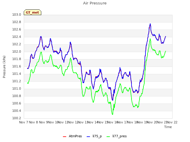 plot of Air Pressure