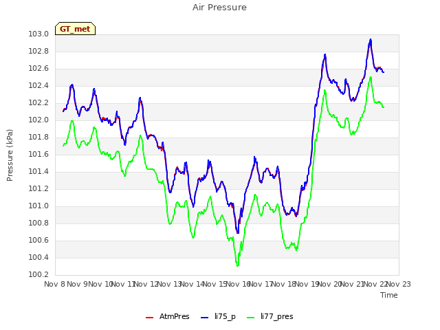 plot of Air Pressure