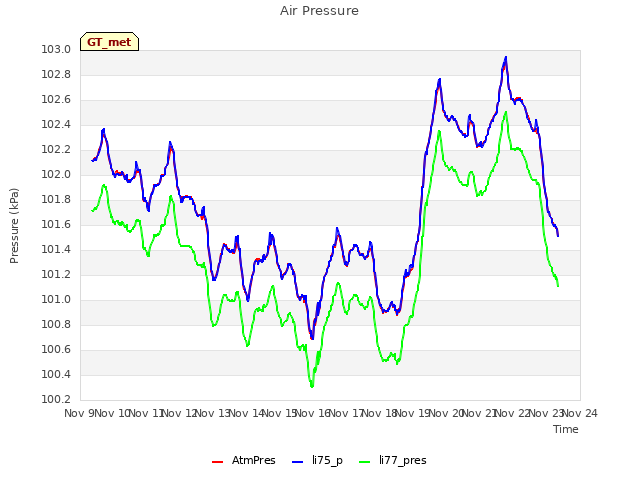 plot of Air Pressure